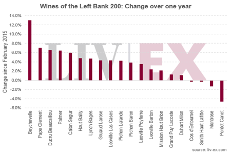 左岸葡萄酒持續領跑波爾多