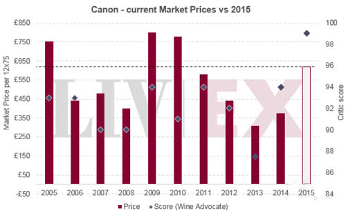 卡農(nóng)Canon 2015年價(jià)格發(fā)布