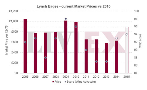 正牌酒靚茨伯Lynch Bages 近幾年發(fā)布價(jià)格