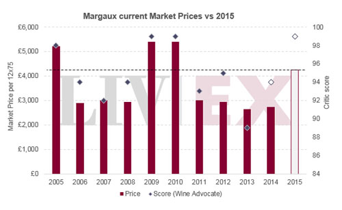 正牌酒瑪歌Margaux近幾年期酒發布價格