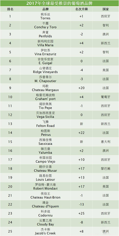 2017全球50個最受推崇的葡萄酒品牌