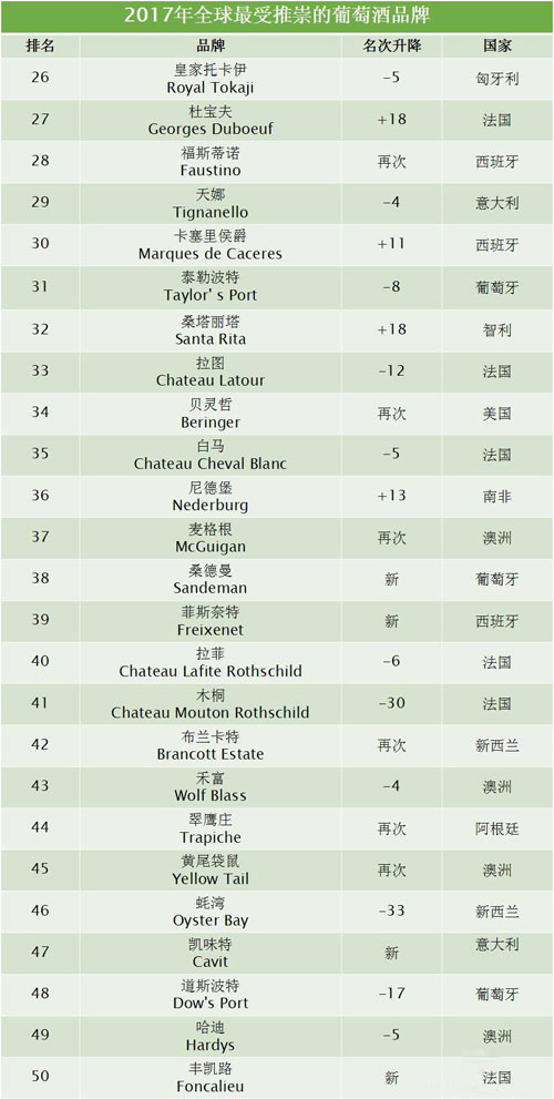 2017全球50個最受推崇的葡萄酒品牌