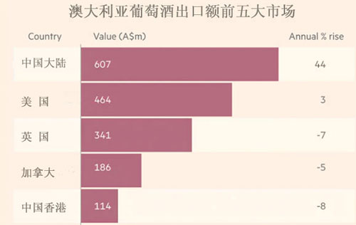 近一年澳洲葡萄酒出口額增長10%達23億澳元