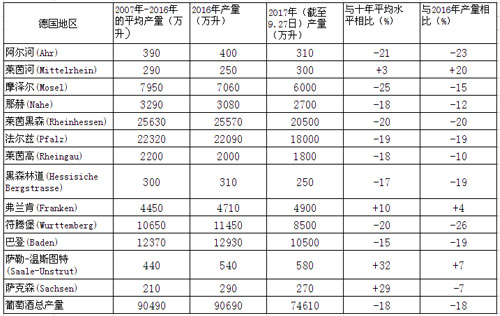 2017年德國葡萄酒總產量下降18%