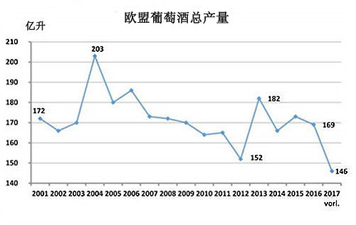 歐盟最近十年葡萄酒產量