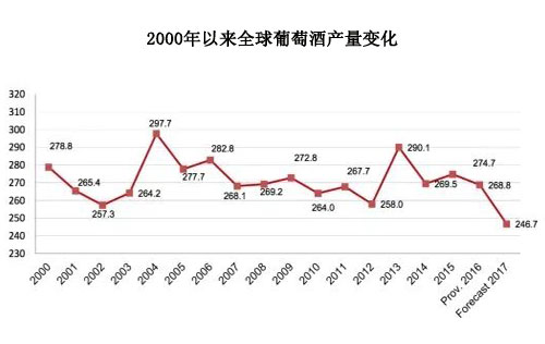 2000年以來全球葡萄酒產量變化