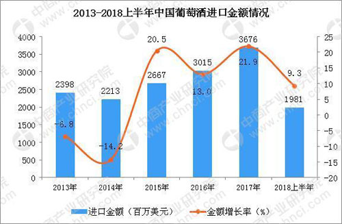 2018上半年中國進口葡萄酒金額同比增長9.3%