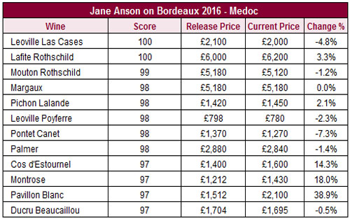 取得簡·安森高評分的梅多克葡萄酒