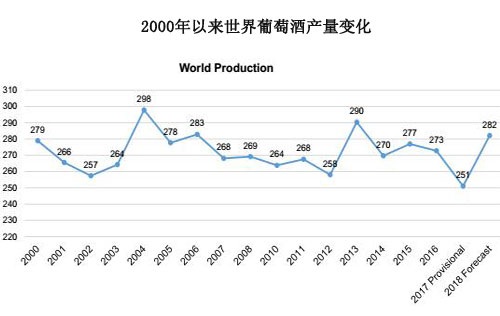 OIV發布2018年全球主要產酒國葡萄酒產量