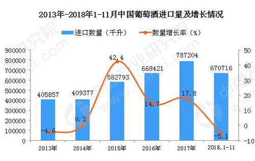 018年1-11月中國葡萄酒進口數量