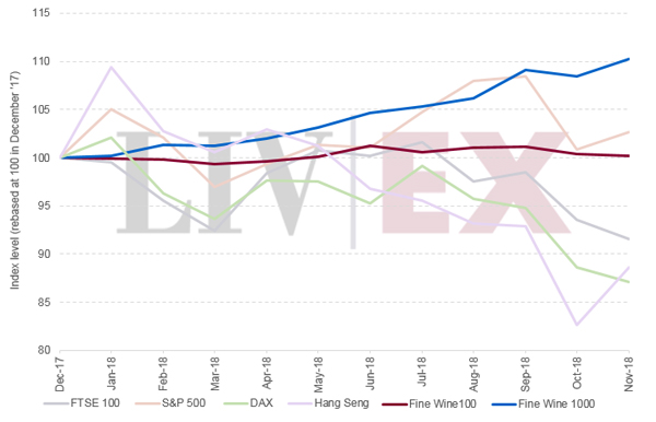 Liv-ex：優(yōu)質(zhì)葡萄酒的投資回報(bào)表現(xiàn)優(yōu)于股市