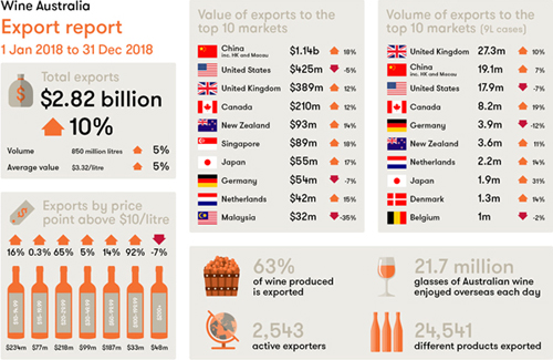 2018年澳大利亞葡萄酒出口數據