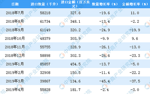 2018年下半年至今中國葡萄酒進口數據