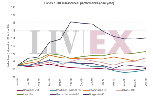 Liv-ex 1000指數(shù)6月份表現(xiàn)