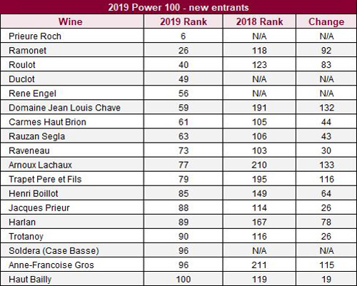 2019年度Liv-ex100最強(qiáng)新上榜葡萄酒品牌