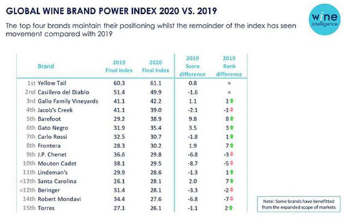 2020年全球最具影響力的葡萄酒品牌