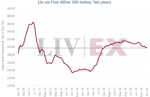 Liv-ex優質葡萄酒100指數4月波動0.3％