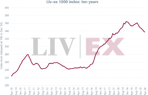 Liv-ex1000指數4月下跌0.4％