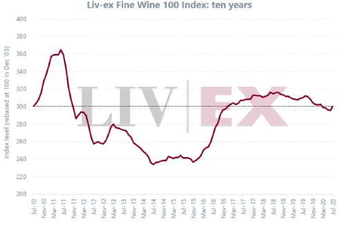 Liv-ex100指數7月上升1.50%