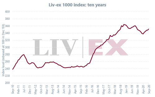 Liv-ex1000指數9月上升0.98％