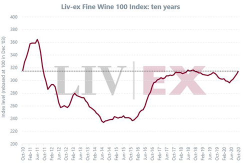 10月份Liv-ex100指數上升1.16%