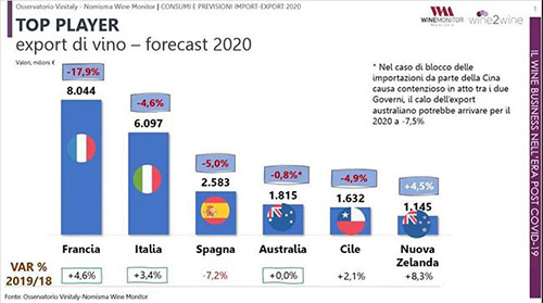 2020年全球葡萄酒出口額預計下降10.5%