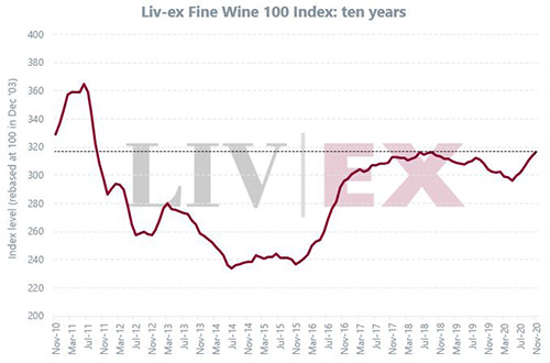 2020年11月Liv-ex100指數上升0.84%