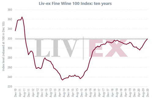 2020年12月Liv-ex100指數上升0.75%