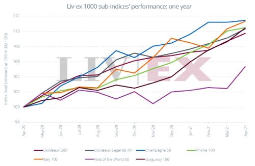 4月份Liv-ex 1000分項指數