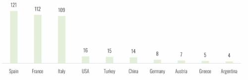 全球排名前10位的有機葡萄種植國家