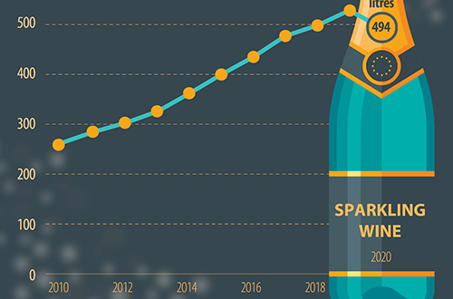 2020年歐盟起泡酒出口量出現十年來首次下降