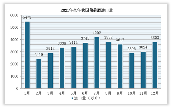 2021年中國(guó)葡萄酒進(jìn)口數(shù)據(jù)