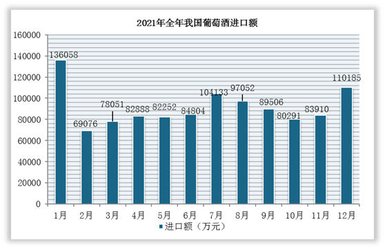 2021年中國(guó)葡萄酒進(jìn)口數(shù)據(jù)