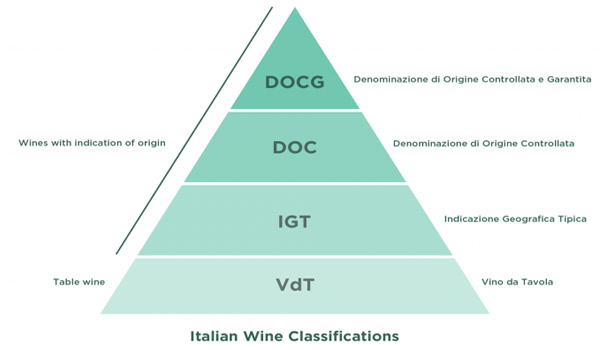 意大利葡萄酒等級